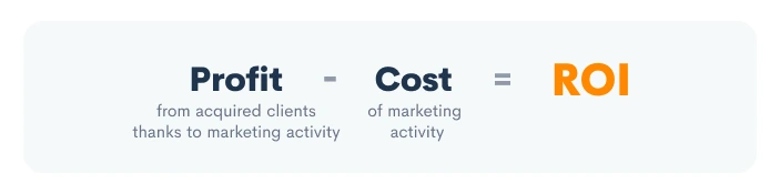 ROI formula: Profit from acquired clients thans to marketing activity minus cost of marketing activity = ROI