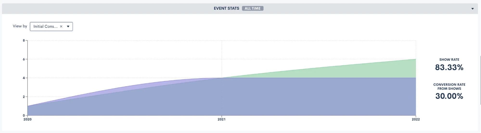 Built-in graph for tracking your appointment show rate by event type