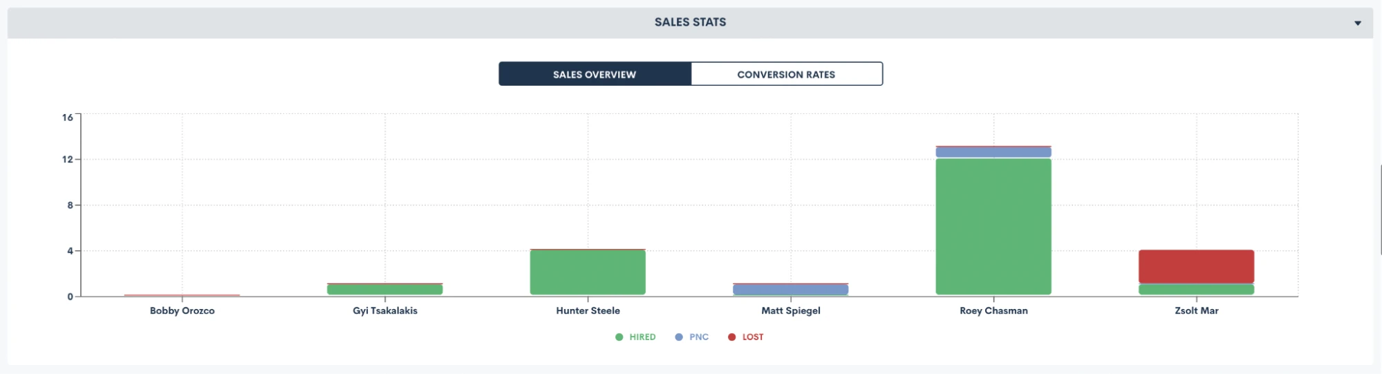 Viewing a breakdown of conversion stats by sales person