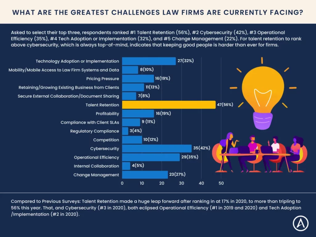 Infographic of the greatest challenges law firms are currently facing